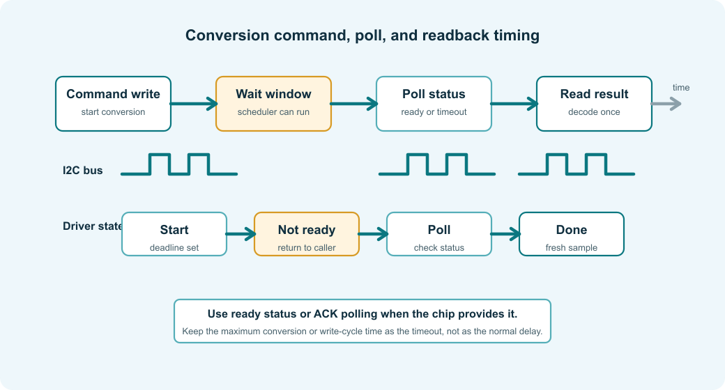 Timing diagram showing I2C command write, wait window, status polling, result read, and driver states.