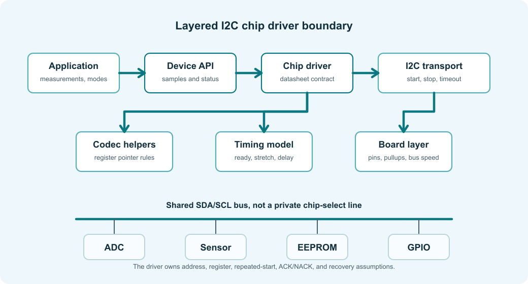 Layered I2C chip driver architecture showing application API, chip driver, transport, codec, timing, board layer, and shared SDA/SCL bus.