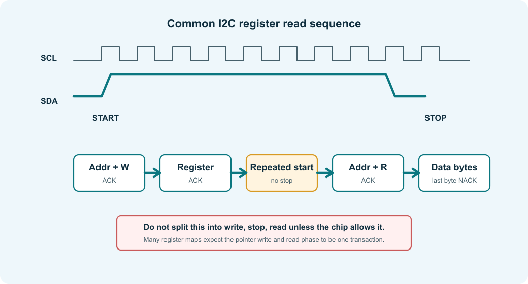I2C register read sequence showing start, address write, register pointer, repeated start, address read, data bytes, NACK, and stop.