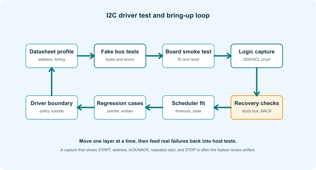 I2C driver test and bring-up loop from datasheet profile to fake bus tests, board smoke test, logic capture, recovery checks, and regressions.