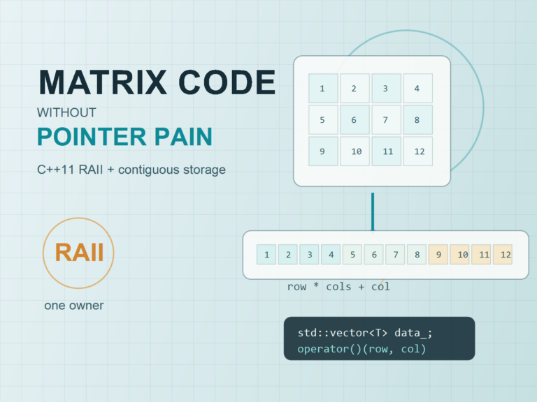 Technical illustration of a C++11 matrix class using contiguous vector storage instead of raw pointer allocation.