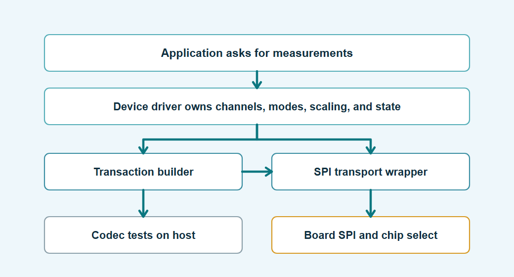 Layered SPI chip driver architecture with arrows connecting each driver boundary.
