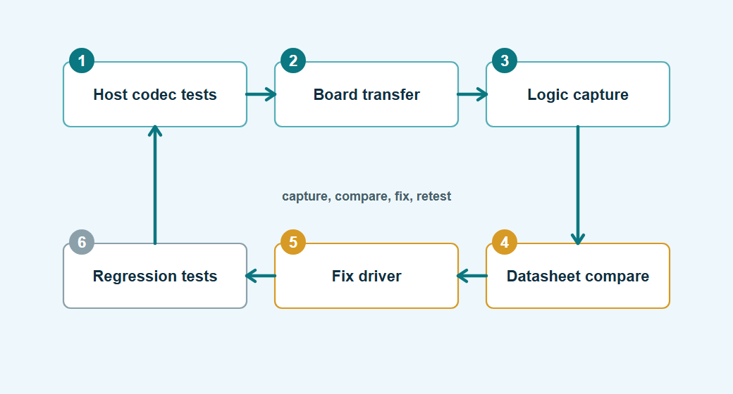 Numbered SPI driver test and bring-up loop with arrows connected to each stage.