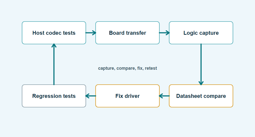 SPI driver test and bring-up loop with arrows connected to each stage.