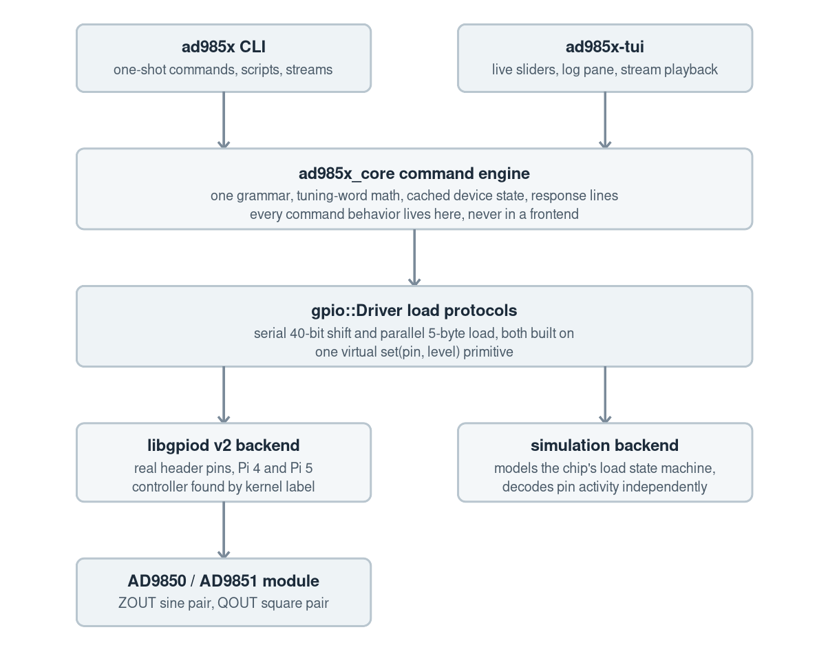 Block diagram of the ad985x controller: CLI and TUI frontends over one command engine, gpio driver with serial and parallel load protocols, libgpiod and simulation backends, AD9850/AD9851 module